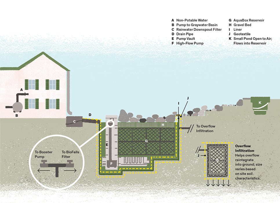 Photo 1 of 2 in Here Is What We Can Do to Convert Rainwater Into a