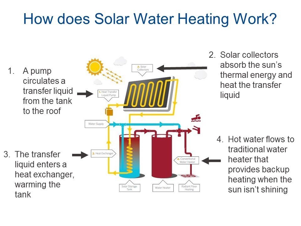 Photo 4 of 4 in The Future of Solar Water Heating Dwell