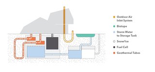 Underneath it AllBy capturing and storing storm water and heat underground, the house saves even more energy.