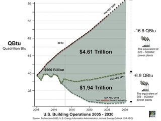 How Green Construction is Significantly Cutting Emissions - Photo 1 of 5 -