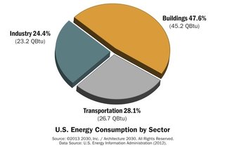 How Green Construction is Significantly Cutting Emissions - Photo 4 of 5 -