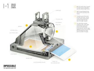 Take a look at this diagram that outlines the mechanics of the analog instant camera. When the flash is turned on, the flash ring (made up of eight LED lights) emits diffused light with slight shadows and adjusts distance and light automatically. The LEDs indicate how many shots you have left in the film. The magnetic viewfinder can be detached and collapses flat when desired. 