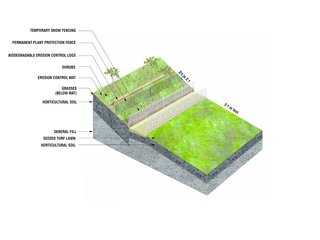 New York's Newest Park Sits on Recycled Demolition Debris - Photo 4 of 5 - A diagram reveals how the hills were constructed, with layers of fill (including recycled demolition debris and lightweight pumice) and horticultural soil creating the slope, plus a series of mats, biodegradable logs, and fences to prevent erosion. 