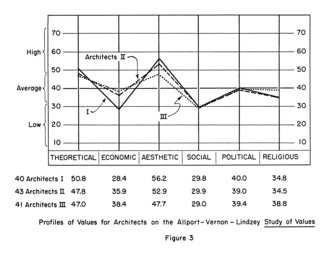 This Book Unearths a Midcentury Personality Study on Architectural Giants - Photo 13 of 13 - This chart reveals that aesthetic concerns ruled over economic and social ones in the minds of architects; the difference in importance is most exaggerated for participants in Group I. As Serraino puts it, "Creative people want to arrive at a beautiful solution to the problem that concerns them. This aesthetic necessity is a common benchmark to those who embrace their work as a vocation rather than as a chore." 