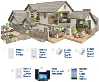 A suite of Leviton smart products outfit and activate the connected home.